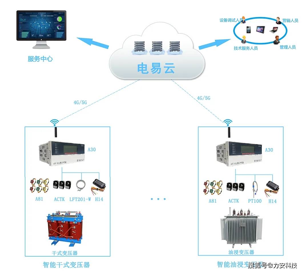 变压器智能监测解决方案 数字化、云端化与智能化的创新实践