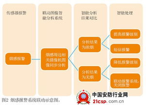 大型数字监控系统智能化解决方案